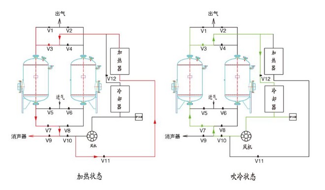 ZGD系列鼓風(fēng)式再生吸附式干燥機(jī)